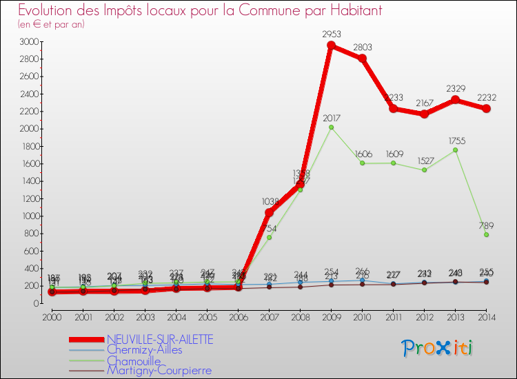 Evolution et montant des impôts locaux par Habitant pour NEUVILLE-SUR-AILETTE et les communes proches de 2000 à 2014 Comparaison des impôts locaux par habitant pour NEUVILLE-SUR-AILETTE et les communes voisines de 2000 à 2014