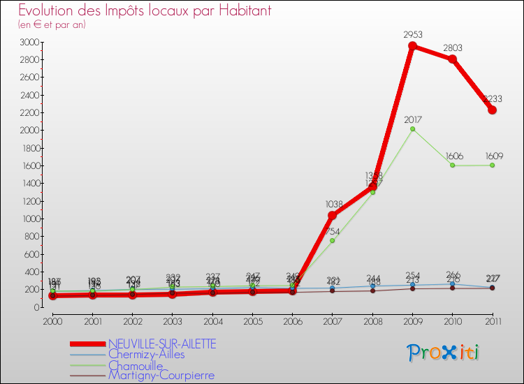 Evolution et montant des impôts locaux par Habitant pour NEUVILLE-SUR-AILETTE et les communes proches Comparaison des impôts locaux par habitant pour NEUVILLE-SUR-AILETTE et les communes voisines