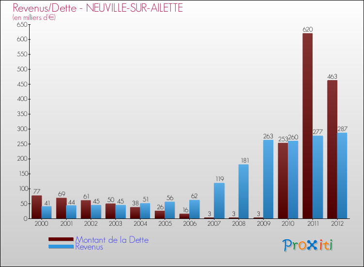 Evolution comparée de la dette et des revenus pour la commune de NEUVILLE-SUR-AILETTE de 2000 à 2012 Comparaison de la dette et des revenus pour NEUVILLE-SUR-AILETTE de 2000 à 2012