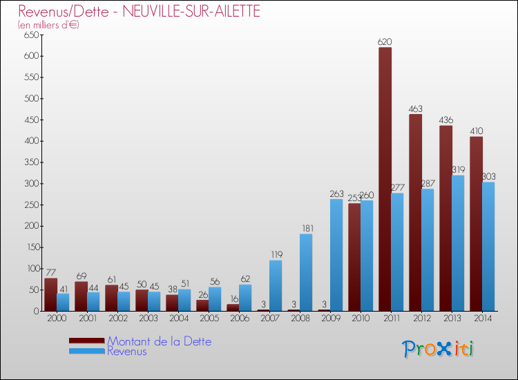 Evolution comparée de la dette et des revenus pour la commune de NEUVILLE-SUR-AILETTE de 2000 à 2014 Comparaison de la dette et des revenus pour NEUVILLE-SUR-AILETTE de 2000 à 2014