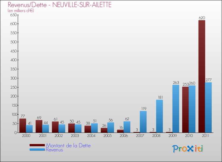 Evolution comparée de la dette et des revenus pour la commune de NEUVILLE-SUR-AILETTE de 2000 à 2011 Comparaison de la dette et des revenus pour NEUVILLE-SUR-AILETTE de 2000 à 2011