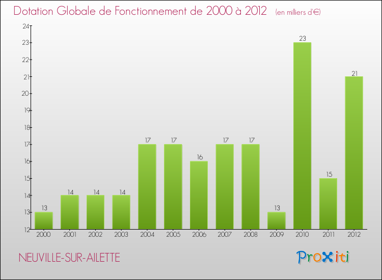 Evolution du montant de la Dotation Globale de Fonctionnement pour la commune de NEUVILLE-SUR-AILETTE de 2000 à 2012 Evolution du montant de la Dotation Globale de Fonctionnement pour NEUVILLE-SUR-AILETTE de 2000 à 2012