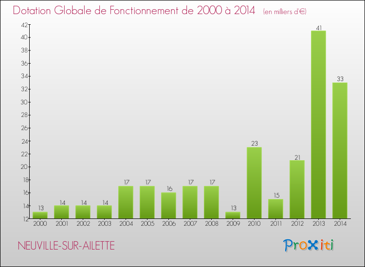 Evolution du montant de la Dotation Globale de Fonctionnement pour la commune de NEUVILLE-SUR-AILETTE de 2000 à 2014 Evolution du montant de la Dotation Globale de Fonctionnement pour NEUVILLE-SUR-AILETTE de 2000 à 2014