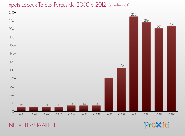 Evolution des Impôts Locaux pour la commune de NEUVILLE-SUR-AILETTE de 2000 à 2012 Evolution des Impôts Locaux pour NEUVILLE-SUR-AILETTE de 2000 à 2012
