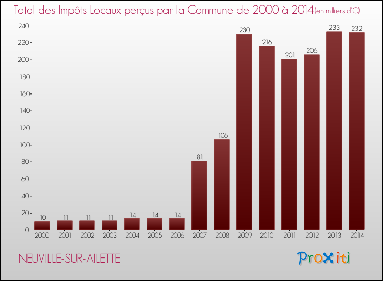 Evolution des Impôts Locaux pour la commune de NEUVILLE-SUR-AILETTE de 2000 à 2014 Evolution des Impôts Locaux pour NEUVILLE-SUR-AILETTE de 2000 à 2014