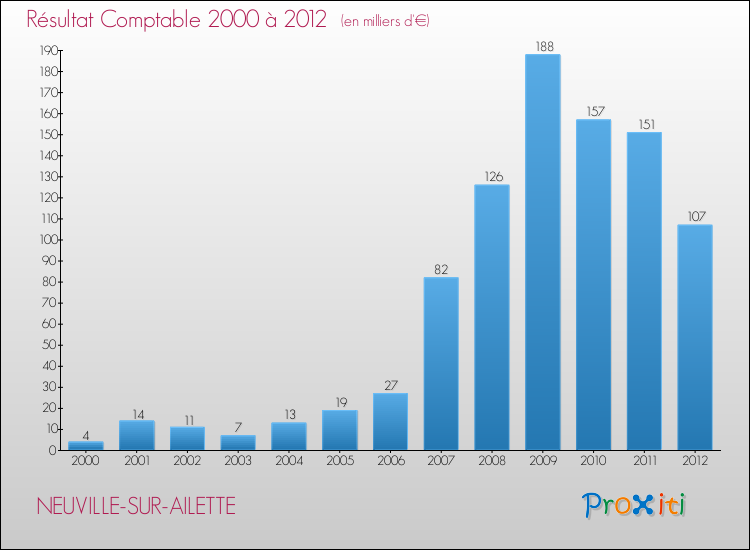 Evolution du résultat comptable pour la commune de NEUVILLE-SUR-AILETTE de 2000 à 2012 Evolution du résultat comptable pour NEUVILLE-SUR-AILETTE de 2000 à 2012