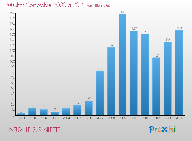 Evolution du résultat comptable pour la commune de NEUVILLE-SUR-AILETTE de 2000 à 2014 Evolution du résultat comptable pour NEUVILLE-SUR-AILETTE de 2000 à 2014