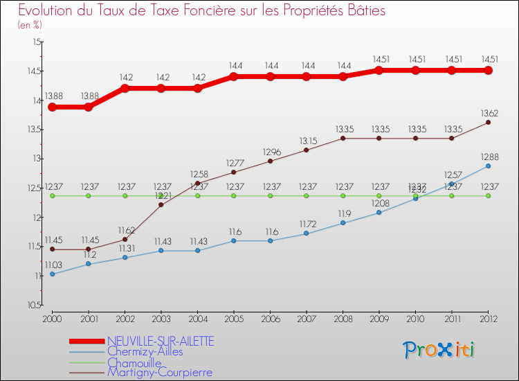 Evolution du taux de la taxe foncière sur le bati pour NEUVILLE-SUR-AILETTE et les communes proches de 2000 à 2012 Comparaison des taux de taxe foncière sur le bati pour NEUVILLE-SUR-AILETTE et les communes voisines de 2000 à 2012