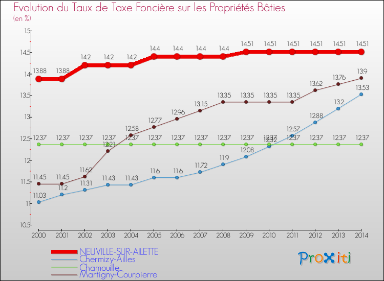 Evolution du taux de la taxe foncière sur le bati pour NEUVILLE-SUR-AILETTE et les communes proches de 2000 à 2014 Comparaison des taux de taxe foncière sur le bati pour NEUVILLE-SUR-AILETTE et les communes voisines de 2000 à 2014
