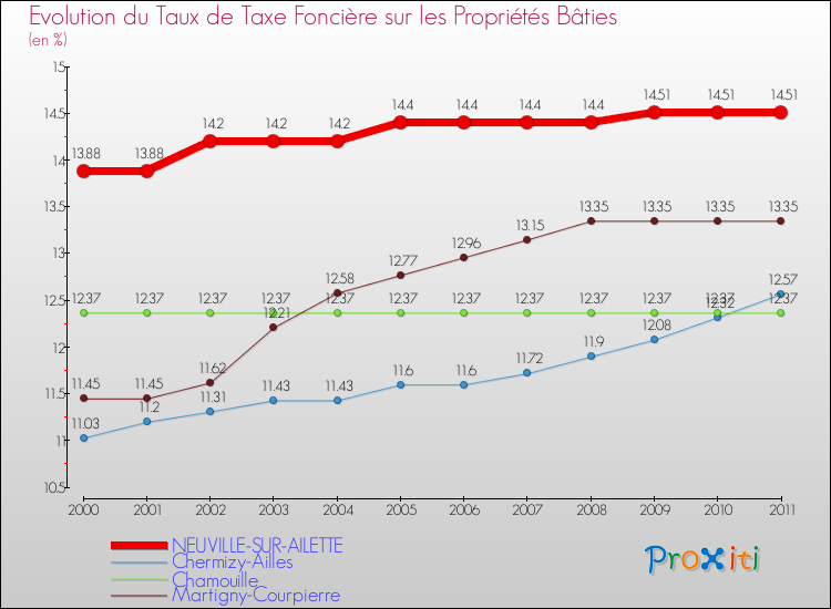Evolution du taux de la taxe foncière sur le bati pour NEUVILLE-SUR-AILETTE et les communes proches Comparaison des taux de taxe foncière sur le bati pour NEUVILLE-SUR-AILETTE et les communes voisines