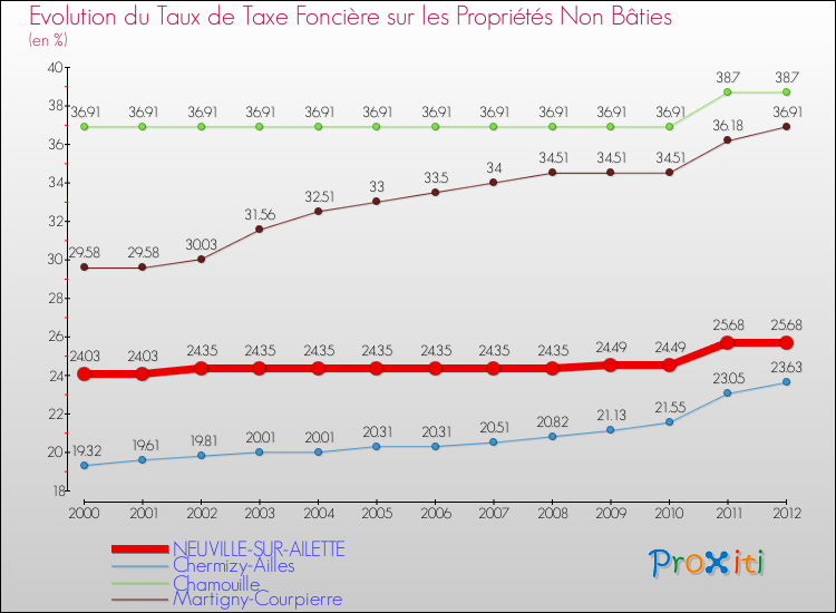 Evolution du taux de la taxe foncière sur les immeubles et terrains non batis pour NEUVILLE-SUR-AILETTE et les communes proches de 2000 à 2012 Comparaison des taux de la taxe foncière sur les immeubles et terrains non batis pour NEUVILLE-SUR-AILETTE et les communes voisines de 2000 à 2012