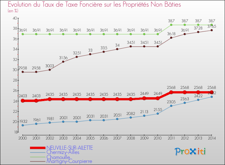 Evolution du taux de la taxe foncière sur les immeubles et terrains non batis pour NEUVILLE-SUR-AILETTE et les communes proches de 2000 à 2014 Comparaison des taux de la taxe foncière sur les immeubles et terrains non batis pour NEUVILLE-SUR-AILETTE et les communes voisines de 2000 à 2014