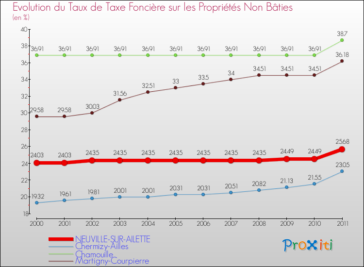 Evolution du taux de la taxe foncière sur les immeubles et terrains non batis pour NEUVILLE-SUR-AILETTE et les communes proches Comparaison des taux de la taxe foncière sur les immeubles et terrains non batis pour NEUVILLE-SUR-AILETTE et les communes voisines