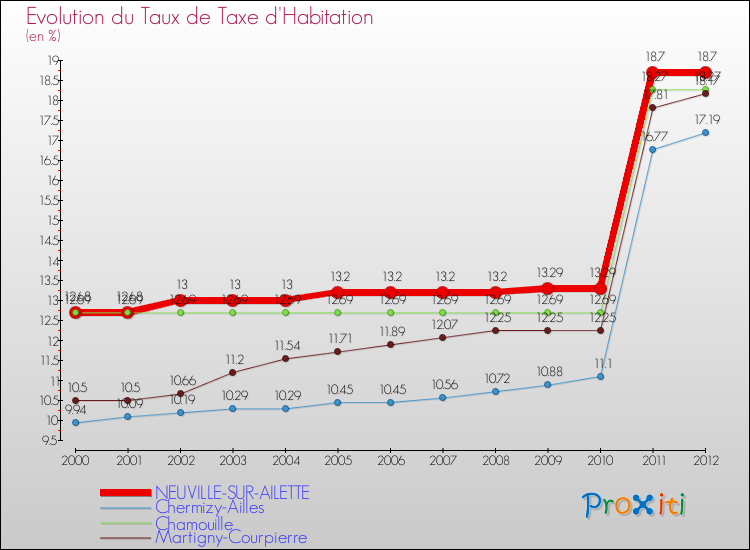 Evolution du taux de la taxe d'habitation pour NEUVILLE-SUR-AILETTE et les communes proches Comparaison des taux de la taxe d'habitation pour NEUVILLE-SUR-AILETTE et les communes voisines