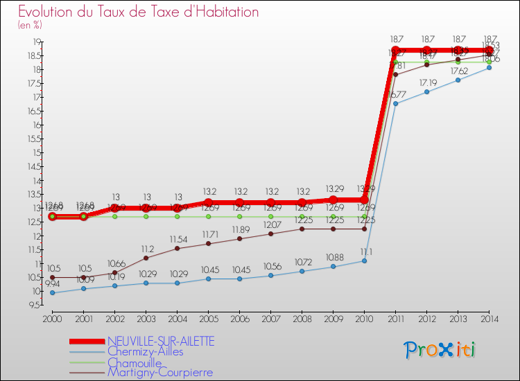 Evolution du taux de la taxe d'habitation pour NEUVILLE-SUR-AILETTE et les communes proches de 2000 à 2014 Comparaison des taux de la taxe d'habitation pour NEUVILLE-SUR-AILETTE et les communes voisines de 2000 à 2014