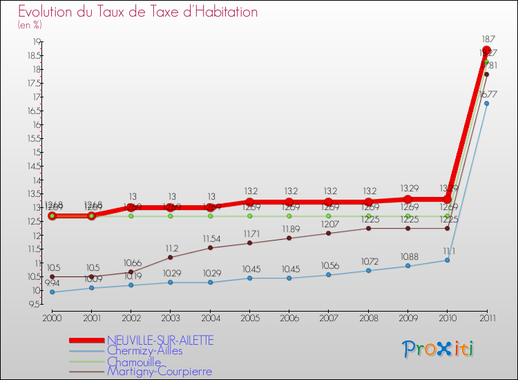 Evolution du taux de la taxe d'habitation pour NEUVILLE-SUR-AILETTE et les communes proches Comparaison des taux de la taxe d'habitation pour NEUVILLE-SUR-AILETTE et les communes voisines
