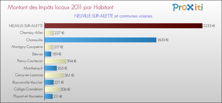 Montant des impôts locaux par Habitant pour NEUVILLE-SUR-AILETTE et les communes proches Comparaison des impôts locaux par habitant pour NEUVILLE-SUR-AILETTE et les communes voisines