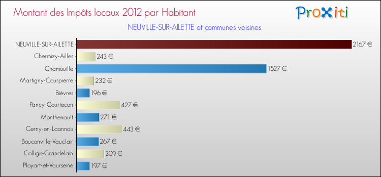 Montant des impôts locaux par Habitant pour NEUVILLE-SUR-AILETTE et les communes proches Comparaison des impôts locaux par habitant pour NEUVILLE-SUR-AILETTE et les communes voisines