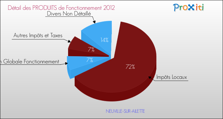 Décomposition du Budget de Fonctionnement 2012 de la commune de NEUVILLE-SUR-AILETTE Budget de Fonctionnement 2012 pour la commune de NEUVILLE-SUR-AILETTE