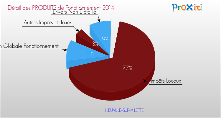 Décomposition du Budget de Fonctionnement 2014 de la commune de NEUVILLE-SUR-AILETTE Budget de Fonctionnement 2014 pour la commune de NEUVILLE-SUR-AILETTE
