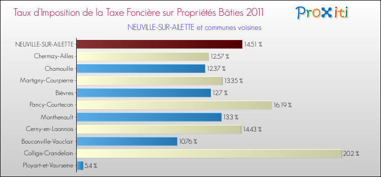 Taux d'imposition de la taxe foncière sur le bati 2011 pour NEUVILLE-SUR-AILETTE et les communes proches Comparaison des taux d'imposition de la taxe foncière sur le bati 2011 pour NEUVILLE-SUR-AILETTE et les communes voisines