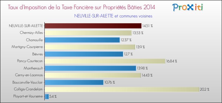 Taux d'imposition de la taxe foncière sur le bati 2014 pour NEUVILLE-SUR-AILETTE et les communes proches Comparaison des taux d'imposition de la taxe foncière sur le bati 2014 pour NEUVILLE-SUR-AILETTE et les communes voisines