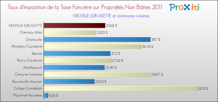 Taux d'imposition de la taxe foncière sur les immeubles et terrains non batis 2011 pour NEUVILLE-SUR-AILETTE et les communes proches Comparaison des taux d'imposition de la taxe foncière sur les immeubles et terrains non batis 2011 pour NEUVILLE-SUR-AILETTE et les communes voisines