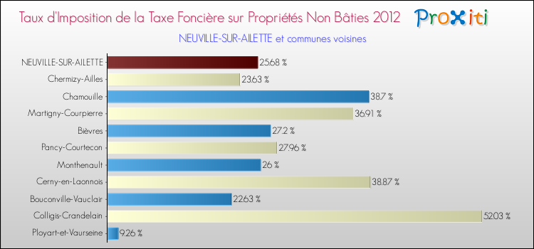 Taux d'imposition de la taxe foncière sur les immeubles et terrains non batis 2012 pour NEUVILLE-SUR-AILETTE et les communes proches Comparaison des taux d'imposition de la taxe foncière sur les immeubles et terrains non batis 2012 pour NEUVILLE-SUR-AILETTE et les communes voisines