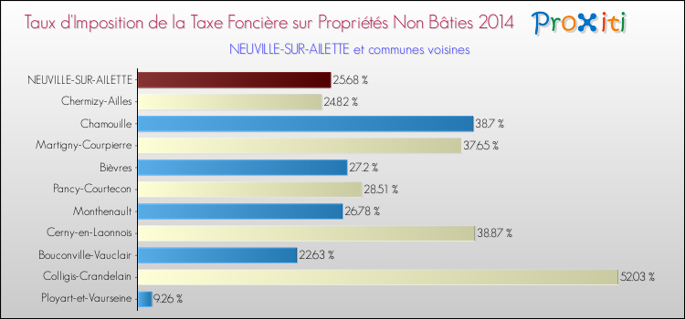 Taux d'imposition de la taxe foncière sur les immeubles et terrains non batis 2014 pour NEUVILLE-SUR-AILETTE et les communes proches Comparaison des taux d'imposition de la taxe foncière sur les immeubles et terrains non batis 2014 pour NEUVILLE-SUR-AILETTE et les communes voisines