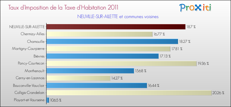 Taux d'imposition de la taxe d'habitation 2011 pour NEUVILLE-SUR-AILETTE et les communes proches Comparaison des taux d'imposition de la taxe d'habitation 2011 pour NEUVILLE-SUR-AILETTE et les communes voisines
