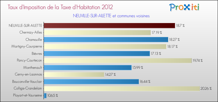 Taux d'imposition de la taxe d'habitation 2012 pour NEUVILLE-SUR-AILETTE et les communes proches Comparaison des taux d'imposition de la taxe d'habitation 2012 pour NEUVILLE-SUR-AILETTE et les communes voisines