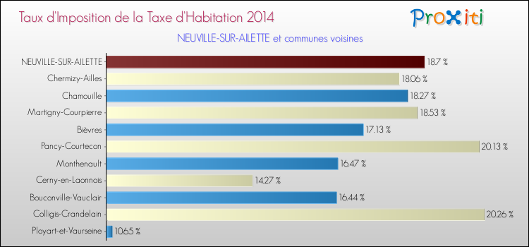 Taux d'imposition de la taxe d'habitation 2014 pour NEUVILLE-SUR-AILETTE et les communes proches Comparaison des taux d'imposition de la taxe d'habitation 2014 pour NEUVILLE-SUR-AILETTE et les communes voisines