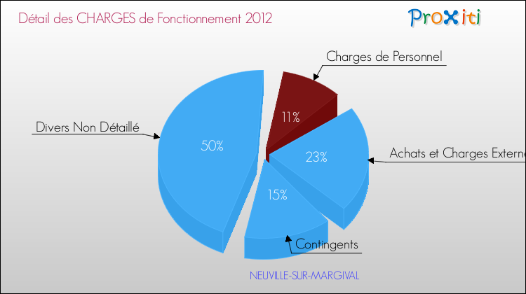 Décomposition des Charges de Fonctionnement 2012 de la commune de NEUVILLE-SUR-MARGIVAL Charges de Fonctionnement 2012 pour la commune de NEUVILLE-SUR-MARGIVAL