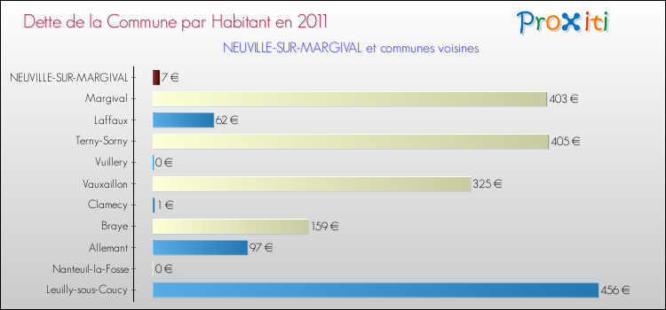 Dette par habitant de la commune en 2011 pour NEUVILLE-SUR-MARGIVAL et les communes proches Comparaison de la dette par habitant de la commune en 2011 pour NEUVILLE-SUR-MARGIVAL et les communes voisines