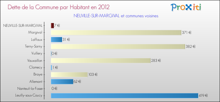 Dette par habitant de la commune en 2012 pour NEUVILLE-SUR-MARGIVAL et les communes proches Comparaison de la dette par habitant de la commune en 2012 pour NEUVILLE-SUR-MARGIVAL et les communes voisines