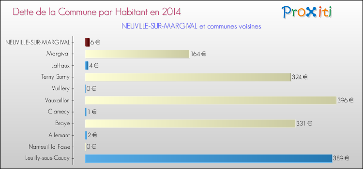 Dette par habitant de la commune en 2014 pour NEUVILLE-SUR-MARGIVAL et les communes proches Comparaison de la dette par habitant de la commune en 2014 pour NEUVILLE-SUR-MARGIVAL et les communes voisines
