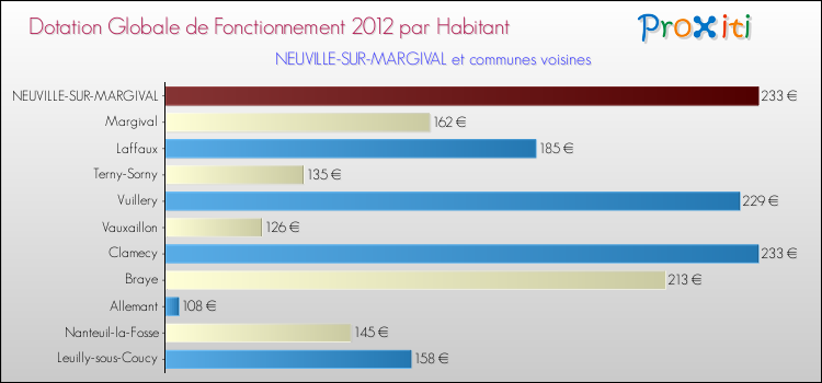 Montant des dotations globales de fonctionnement DGF par Habitant pour NEUVILLE-SUR-MARGIVAL et les communes proches Comparaison des des dotations globales de fonctionnement DGF par habitant pour NEUVILLE-SUR-MARGIVAL et les communes voisines