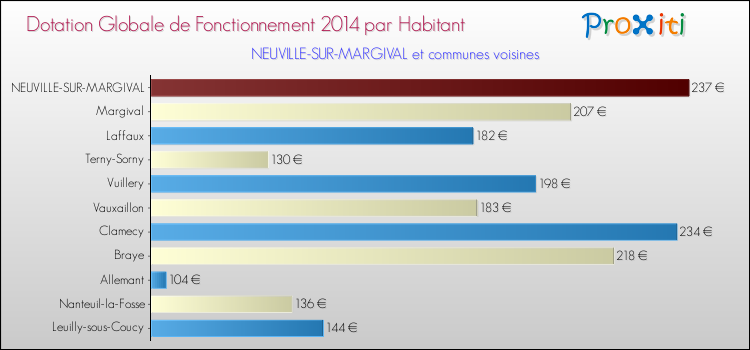 Montant des dotations globales de fonctionnement DGF par Habitant pour NEUVILLE-SUR-MARGIVAL et les communes proches en 2014. Comparaison des des dotations globales de fonctionnement DGF par habitant pour NEUVILLE-SUR-MARGIVAL et les communes voisines en 2014.