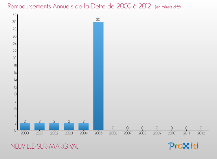 Evolution de l'annuité de la dette pour la commune de NEUVILLE-SUR-MARGIVAL de 2000 à 2012 Annuités de la dette pour NEUVILLE-SUR-MARGIVAL de 2000 à 2012