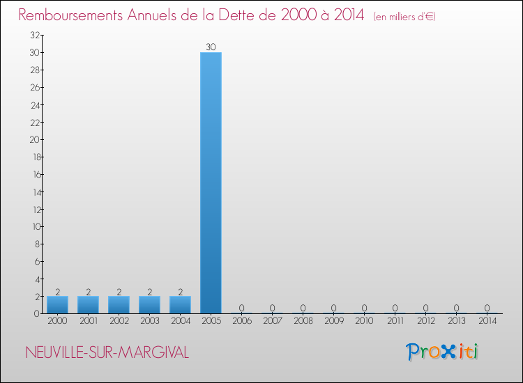 Evolution de l'annuité de la dette pour la commune de NEUVILLE-SUR-MARGIVAL de 2000 à 2014 Annuités de la dette pour NEUVILLE-SUR-MARGIVAL de 2000 à 2014