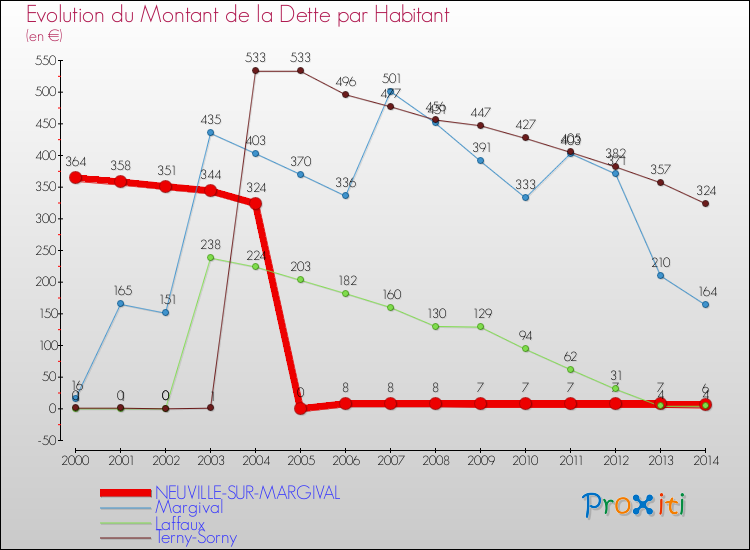 Evolution de la dette par habitant pour la commune de NEUVILLE-SUR-MARGIVAL et les communes proches de 2000 à 2014 Comparaison de la dette par habitant pour NEUVILLE-SUR-MARGIVAL et les communes voisines de 2000 à 2014