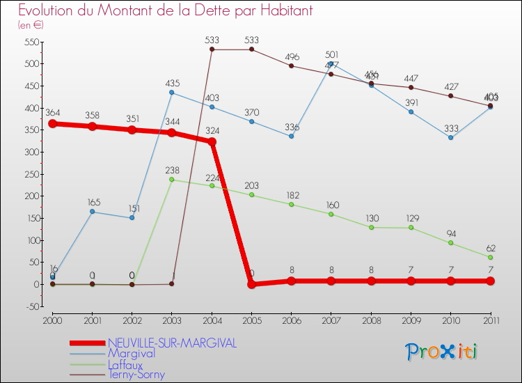 Evolution de la dette par habitant pour la commune de NEUVILLE-SUR-MARGIVAL et les communes proches Comparaison de la dette par habitant pour NEUVILLE-SUR-MARGIVAL et les communes voisines