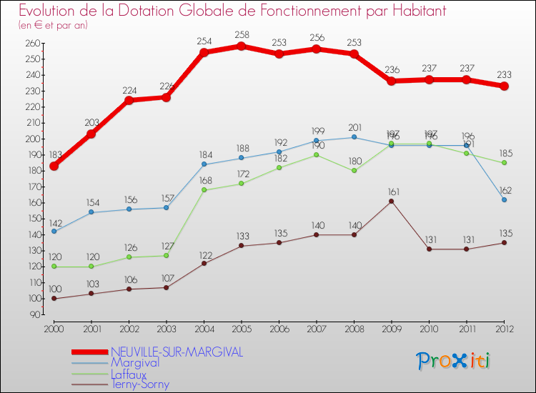 Evolution et montant de la dotation globale de fonctionnement par Habitant pour NEUVILLE-SUR-MARGIVAL et les communes proches Comparaison des dotations globales de fonctionnement par habitant pour NEUVILLE-SUR-MARGIVAL et les communes voisines
