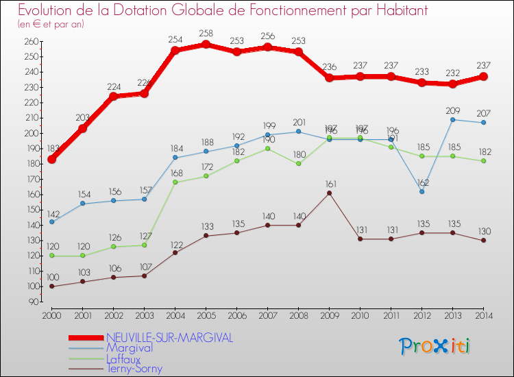 Evolution et montant de la dotation globale de fonctionnement par Habitant pour NEUVILLE-SUR-MARGIVAL et les communes proches de 2000 à 2014. Comparaison des dotations globales de fonctionnement par habitant pour NEUVILLE-SUR-MARGIVAL et les communes voisines de 2000 à 2014.