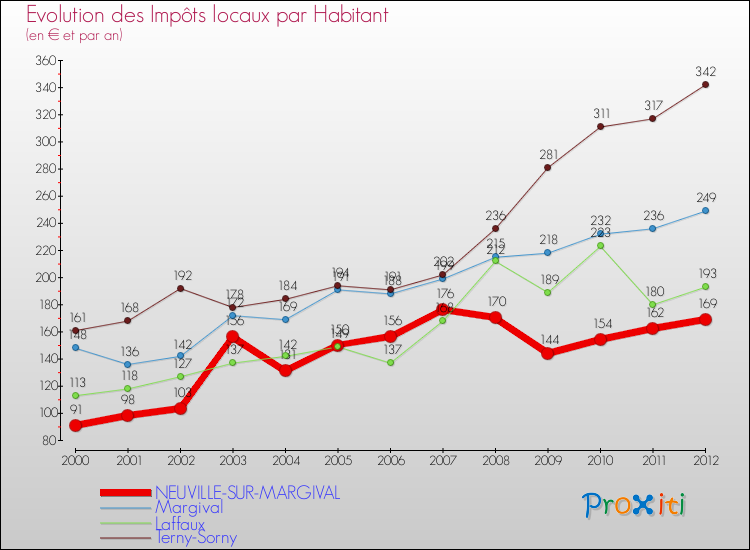 Evolution et montant des impôts locaux par Habitant pour NEUVILLE-SUR-MARGIVAL et les communes proches Comparaison des impôts locaux par habitant pour NEUVILLE-SUR-MARGIVAL et les communes voisines