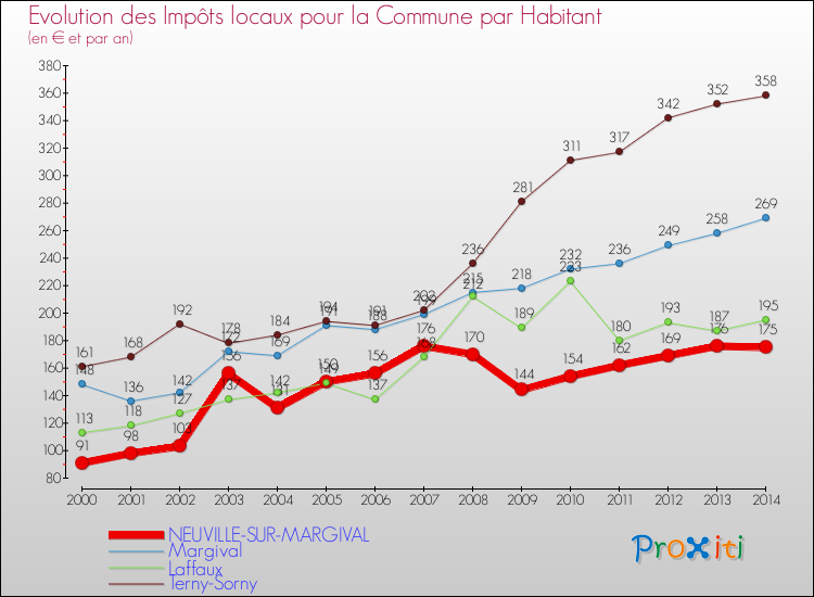 Evolution et montant des impôts locaux par Habitant pour NEUVILLE-SUR-MARGIVAL et les communes proches de 2000 à 2014 Comparaison des impôts locaux par habitant pour NEUVILLE-SUR-MARGIVAL et les communes voisines de 2000 à 2014