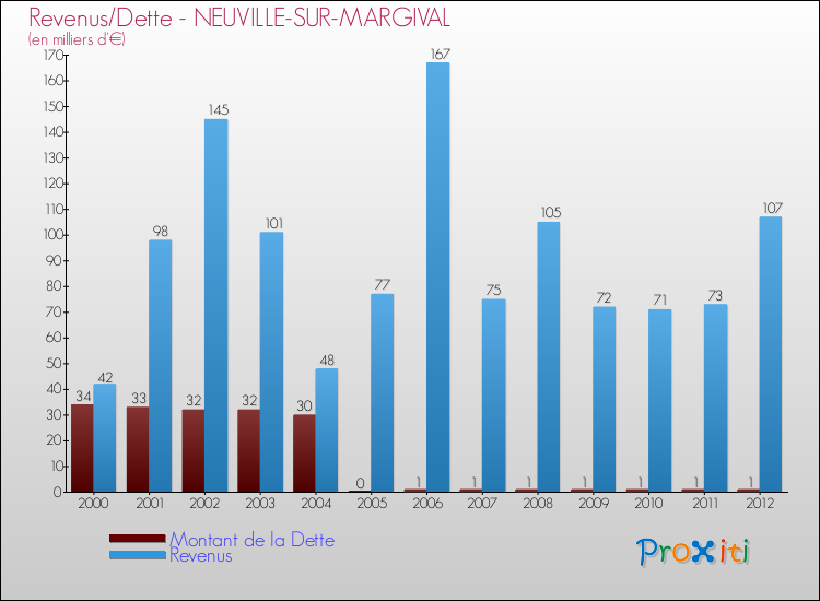 Evolution comparée de la dette et des revenus pour la commune de NEUVILLE-SUR-MARGIVAL de 2000 à 2012 Comparaison de la dette et des revenus pour NEUVILLE-SUR-MARGIVAL de 2000 à 2012