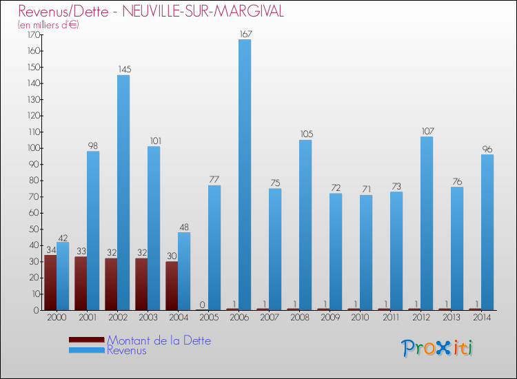Evolution comparée de la dette et des revenus pour la commune de NEUVILLE-SUR-MARGIVAL de 2000 à 2014 Comparaison de la dette et des revenus pour NEUVILLE-SUR-MARGIVAL de 2000 à 2014