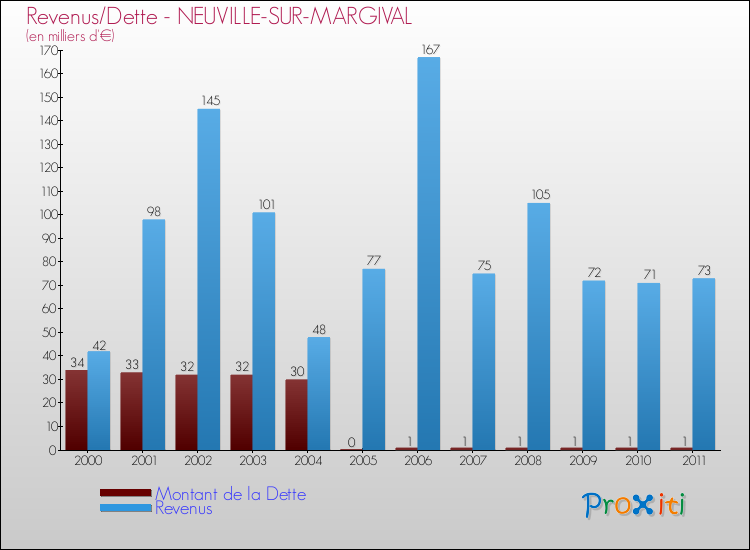 Evolution comparée de la dette et des revenus pour la commune de NEUVILLE-SUR-MARGIVAL de 2000 à 2011 Comparaison de la dette et des revenus pour NEUVILLE-SUR-MARGIVAL de 2000 à 2011