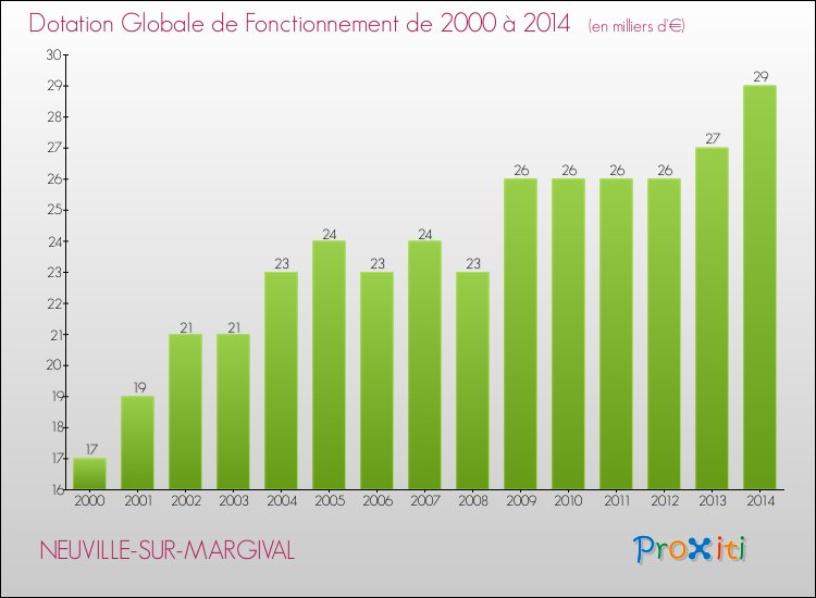Evolution du montant de la Dotation Globale de Fonctionnement pour la commune de NEUVILLE-SUR-MARGIVAL de 2000 à 2014 Evolution du montant de la Dotation Globale de Fonctionnement pour NEUVILLE-SUR-MARGIVAL de 2000 à 2014